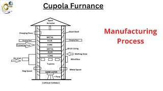 cupola furnace construction and working [upl. by Aihsinyt828]