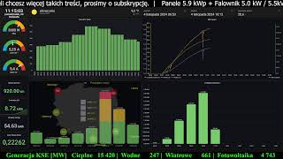 Fotowoltaika na żywo z dnia 4 listopada 2024 [upl. by Oruntha]