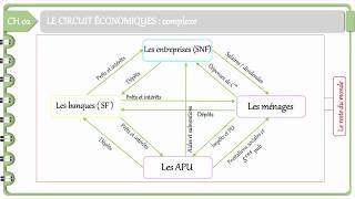 Macroéconomie  Le circuit économique [upl. by Mallin931]