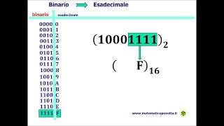 Numerazione Conversione Binario  Ottale e Ottale  Binario [upl. by Figge243]