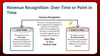 Sales Process Revenue Recognition [upl. by Eniamreg]