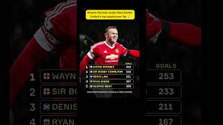 Wayne Rooney leads Manchester Uniteds top goal scorer list ⚽ shorts football rooney manutd [upl. by Hoskinson745]