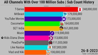 All Channels With Over 100 Million Subs  Subscriber Count History 20062023 [upl. by Dareece]