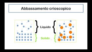 ABBASSAMENTO CRIOSCOPICO❄️  Proprietà colligative [upl. by Ainesey]