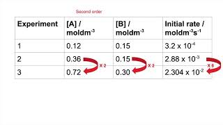 Working out order from a rate table  tricky example [upl. by Regnij]