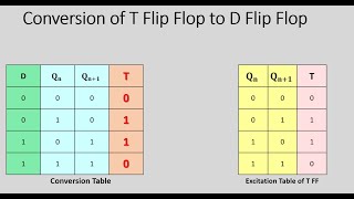 Conversion of T Flip Flop to D Flip Flop In Tamil  Digital Electronics [upl. by Antonino3]