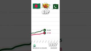 Bangladesh vs Pakistan GDP Battle 1980  2022 [upl. by Nylcaj985]