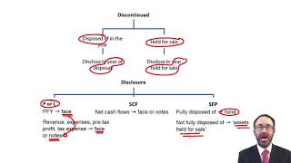 IFRS 5  Discontinued operations  ACCA SBR [upl. by Derwood]