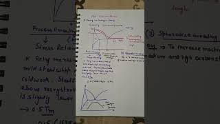 Annealing and their types materialscience gate shortvideo [upl. by Burnight]