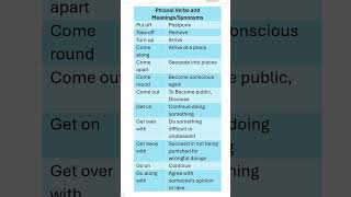 Phrasal Verbs with Meanings Synonyms Daily use English Basic English [upl. by Yerrok]