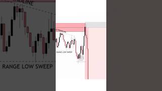 Market Structure Shift Explained 🔄 From Bullish to Bearish Trends 📉 ForexTrading MarketAnalysis [upl. by Roper]