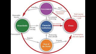 PROBLEM OF MEASUREMENT OF NATIONAL INCOME [upl. by Pilihp]