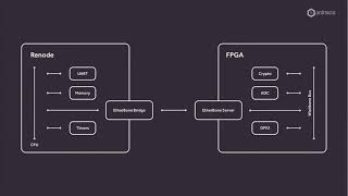 Developing and testing TensorFlow Lite Micro edge AI algorithms on RISCV and FPGAs [upl. by Anauqahc]