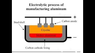 Aluminium Extraction process Explained in Brief  Bayer Process  Hall Heroult process [upl. by Greeley]