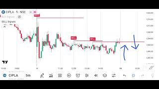 Cipla Share News  WhatsApp 91 8905026289  Trading Analysis Indicator Strategy [upl. by Zach920]