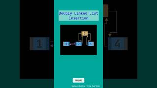 Doubly Linked List Insertion Animation Video 🚀 dsa algorithm doublylinkedlist Way2Future dsalgo [upl. by Enomyar]