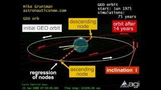 Geostationary Orbit  GEO Satellites [upl. by Anitsirhc]