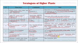 Class 116  Teratogens Part 02  Classes of Teratogens Classes  Teratogen of Higher plant [upl. by Ilil]