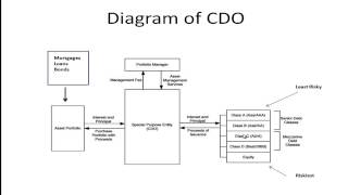 Collateralized Debt Obligations CDOs [upl. by Keene]