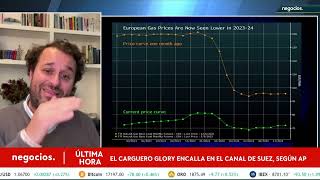 Los futuros del gas natural en Europa apuntan a niveles mínimos en plena crisis energética [upl. by Htabmas471]