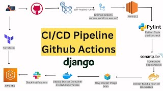 Deploy React Application on AWS EKS using GitHub Actions and Terraform  CI CD Pipeline [upl. by Galven]