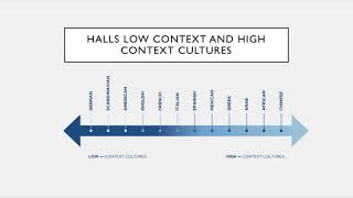 Hall Low and High Context Communication [upl. by Anirehs]