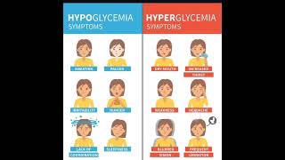 Hypoglycemia amp Hyperglycemia signamp symptoms [upl. by Oicram]