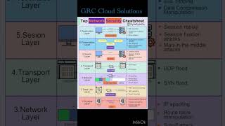 Top Network security OSI layers osi models security security layer tcpipmodel securenet proxy [upl. by Aleakim758]