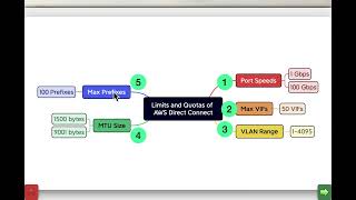 AWS Direct Connect [upl. by Welton]