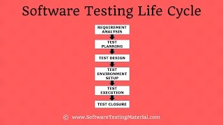 Software Testing Life Cycle STLC In Software Testing [upl. by Nhoj]