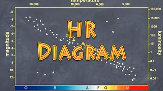 HR Hertzsprung Russell Diagram  how stars are classified based on magnitude amp temperature [upl. by Siraved]