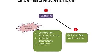 La démarche scientifique 7 [upl. by Gregor]