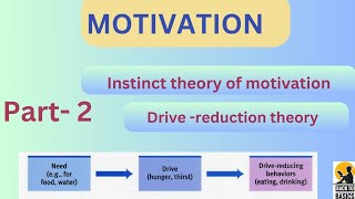 Motivation theories instincttheory Hulls drivereduction theory [upl. by Ahsenrac471]