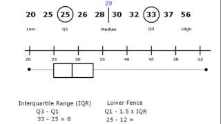 Outliers with Box and Whisker Plots [upl. by Tidwell]