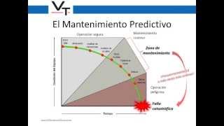 Introducción al Mantenimiento Predictivo [upl. by Marilla]