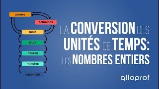 La conversion des unités de temps  les nombres entiers  Mathématiques  Alloprof [upl. by Asennav]