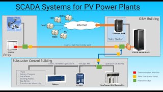 Solar Photovoltaic PV Power Plant SCADA Systems [upl. by Eekaz365]