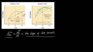 instantaneous velocity  instantaneous speed  secant  slope  kinematics [upl. by Bernard]