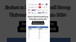 Top 10 Russell Group Unis with most UCAS points needed for entry students university knowledge [upl. by Ahtiek]