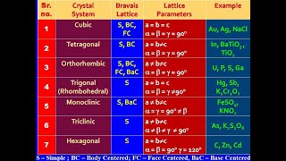 Short Description of 7 Crystal Systems and 14 Bravais Lattices [upl. by Vinnie]