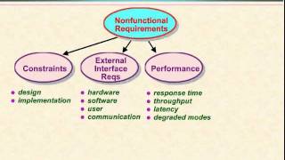 Video 14  Nonfunctional Requirements [upl. by Jer]