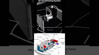 Air compressor in Car System 💯 Ac कूलिंग केसा करता है 🤔 AC cooling system ✅ shots viralshortvideo [upl. by Terr750]