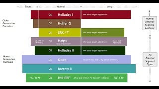 Modern IOL Formula  Part II for free Biometry Validation Tool visit quickguideorg [upl. by Alrad]