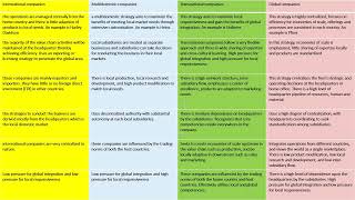 Multidomestic Global Transnational amp International strategies  PHR SPHR SHRMCP and SHRMSCP [upl. by Spatz]