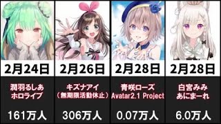 2022年に引退したVTuber26人【卒業・無期限活動休止】 [upl. by Fidela]