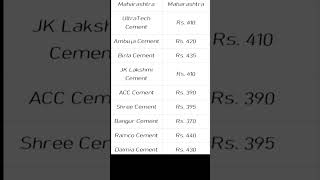 Cement Bag Price in Maharashtra 2024 [upl. by Philbin]