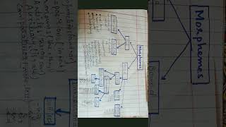 MorphemesTypes of MorphemesSub types of Morphemes notes shorts [upl. by Agneta]