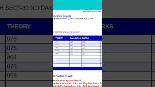 CBSE Class 12 shocking results 🔥  shorts youtubeshorts cbse boards [upl. by Abdul506]