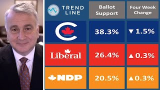 Nanos polls First look at new 2024 tracking data  TREND LINE [upl. by Jaclyn297]