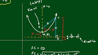 Conical Form of Parabolas  What is the Focus and Directrix [upl. by Yusuk]